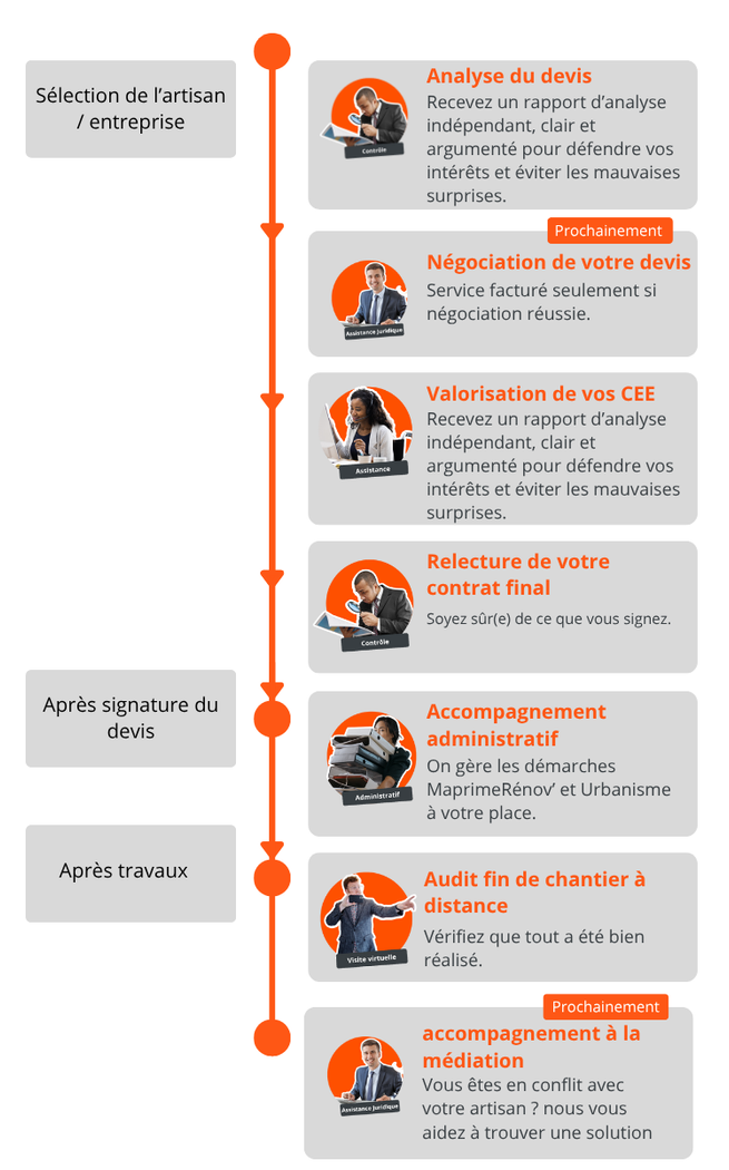 Tracker vous accompagne de la signature du devis au litige apres travaux et s'adapte à vos besoins